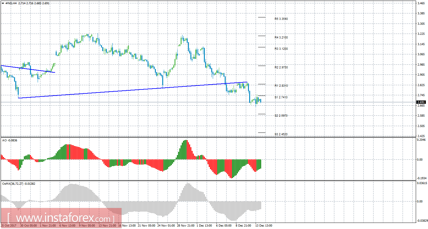 Технический анализ природного газа за 14 декабря 2017 года