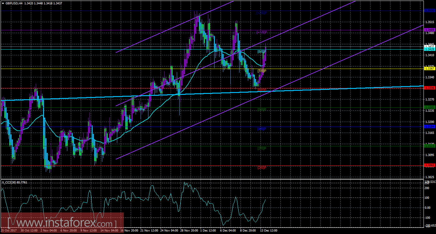 Техническая картина валютной пары GBPUSD по системе &laquo;Каналы регрессии&raquo; за 14 декабря 2017 года