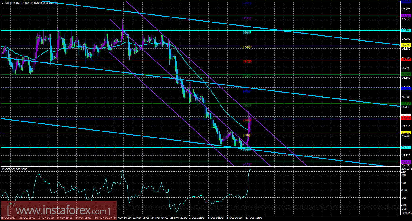 Техническая картина инструмента SILVER по системе &laquo;Каналы регрессии&raquo; за 14 декабря 2017 года