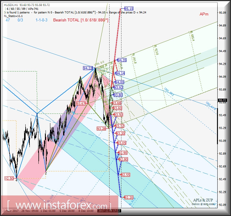 #USDX h1. Варианты развития движения в период 15.12 - 22.12.2017 г. Анализ APLs &amp; ZUP
