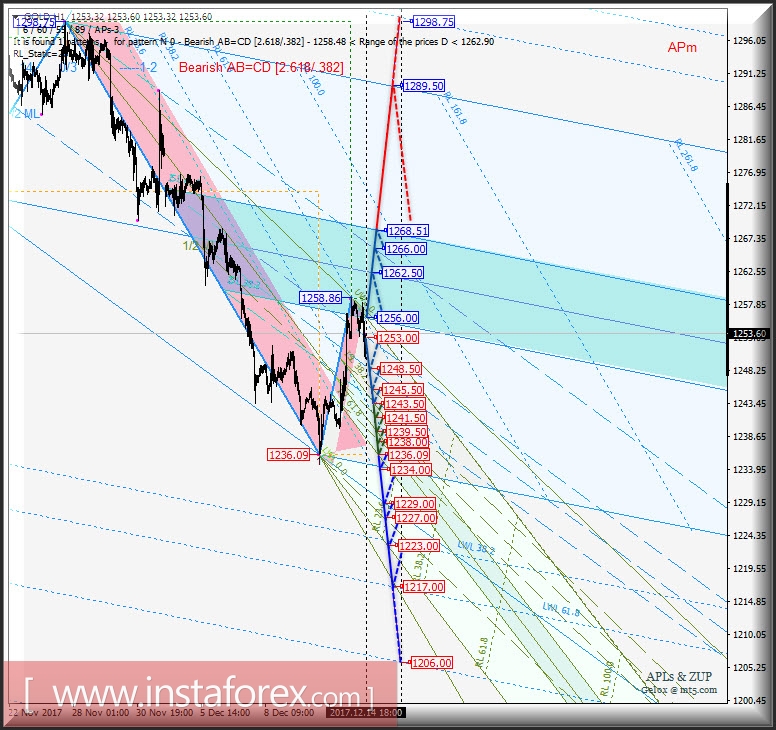 Gold Spot h1. Варианты развития движения в период 15.12 - 22.12.2017 г. Анализ APLs &amp; ZUP