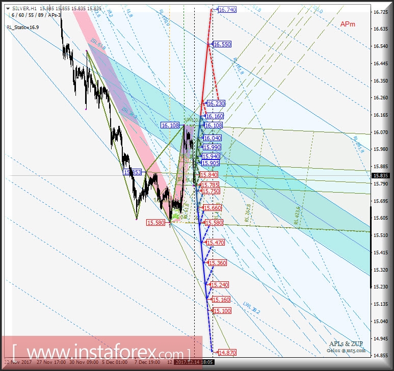 Silver Spot h1. Varianti di sviluppo del movimento nel periodo del 15 dicembre – 22 dicembre 2017. Analisi di APLs &amp; ZUP