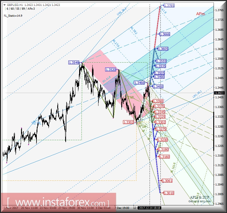 GBP/USD h1. Варианты развития движения в период 15.12 - 22.12.2017 г. Анализ APLs &amp; ZUP
