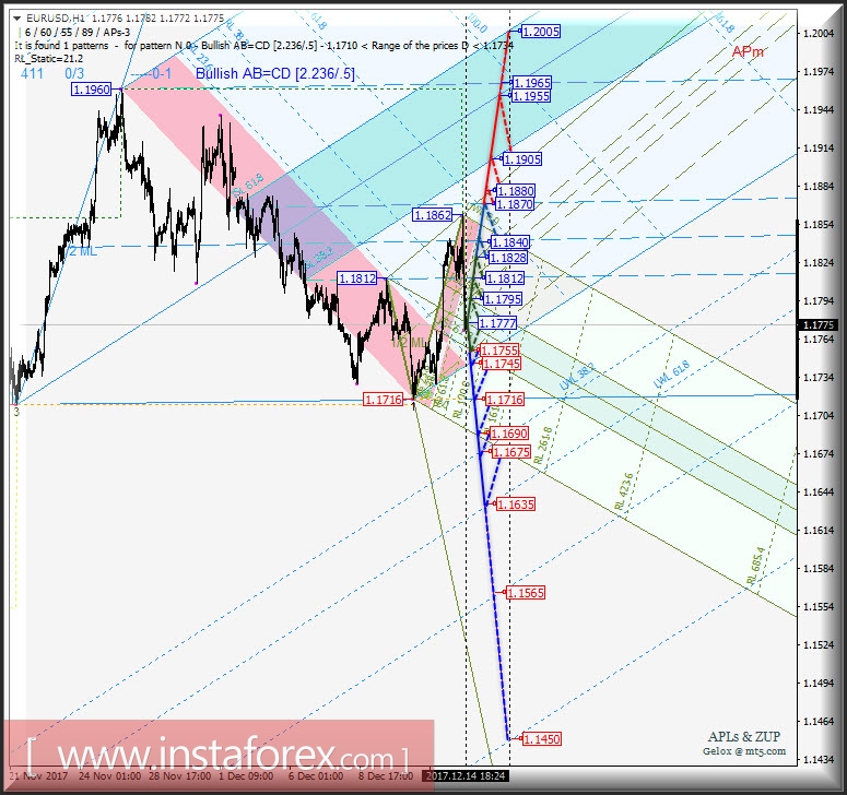 EUR/USD h1. Варианты развития движения в период 15.12 - 22.12.2017 г. Анализ APLs &amp; ZUP