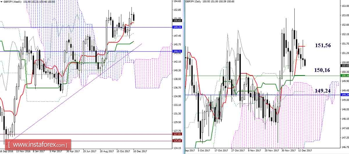 Дневной обзор GBP/JPY и EUR/JPY на 15.12.17. Индикатор Ишимоку