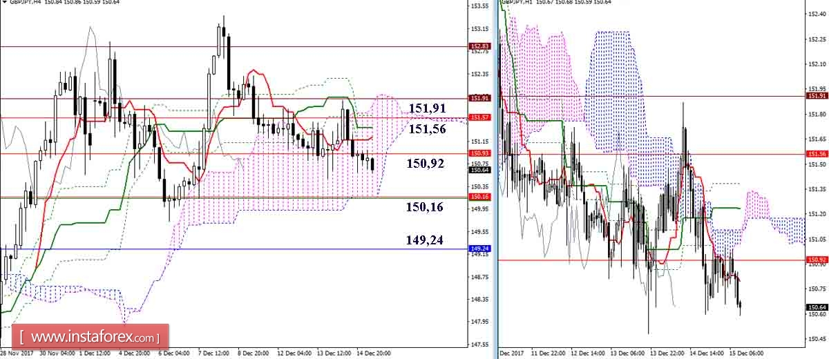 Дневной обзор GBP/JPY и EUR/JPY на 15.12.17. Индикатор Ишимоку