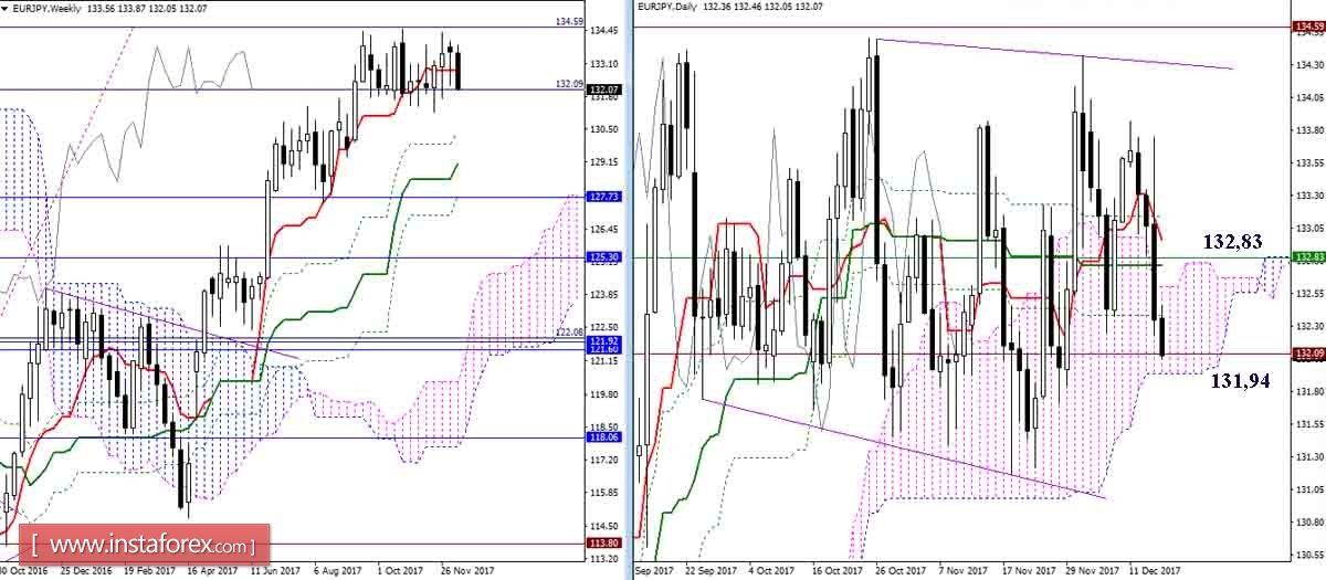 Дневной обзор GBP/JPY и EUR/JPY на 15.12.17. Индикатор Ишимоку