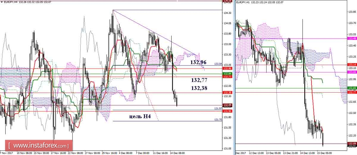 Дневной обзор GBP/JPY и EUR/JPY на 15.12.17. Индикатор Ишимоку