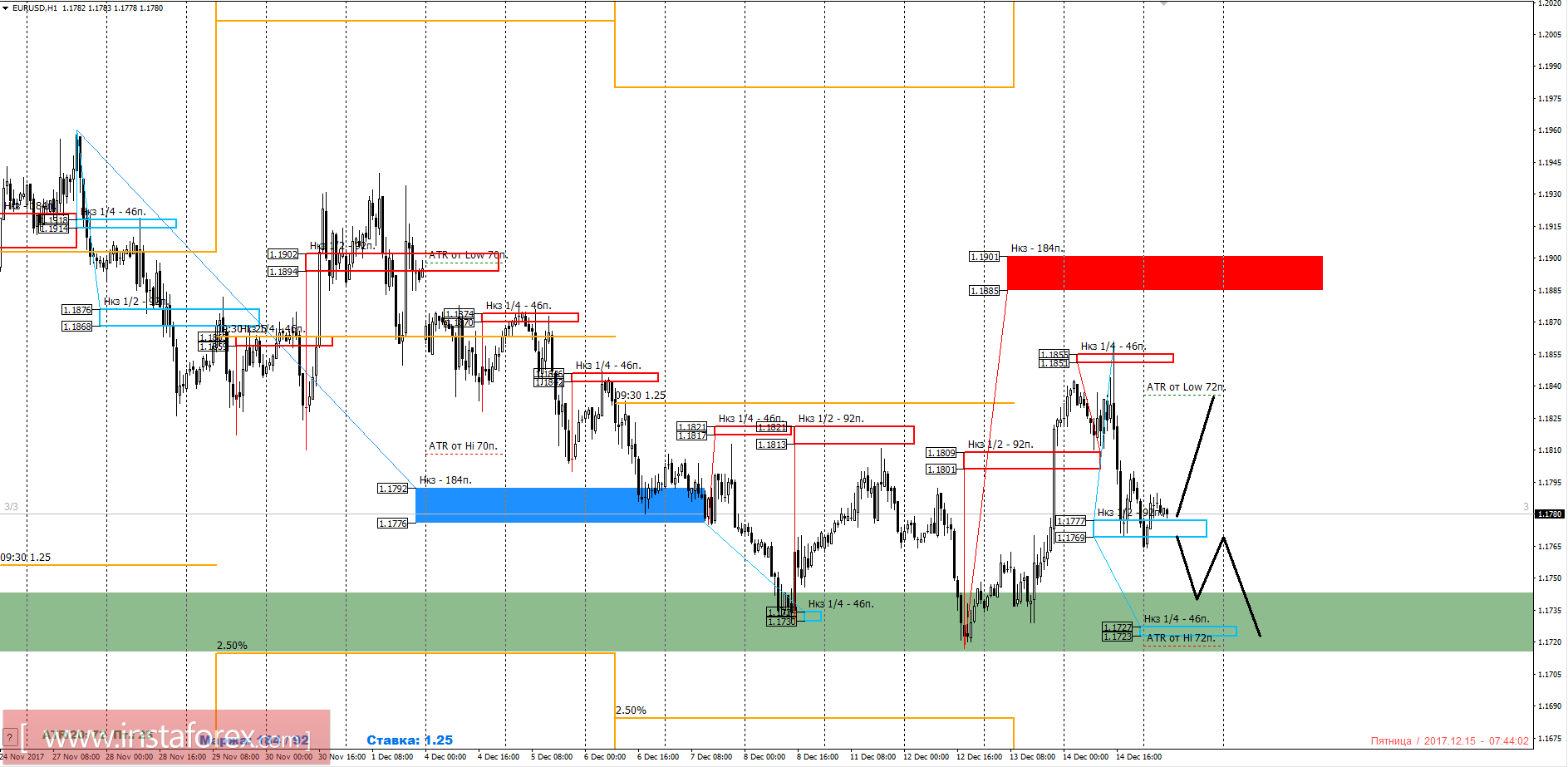 Торговый прогноз EURGBP 15.12.2017