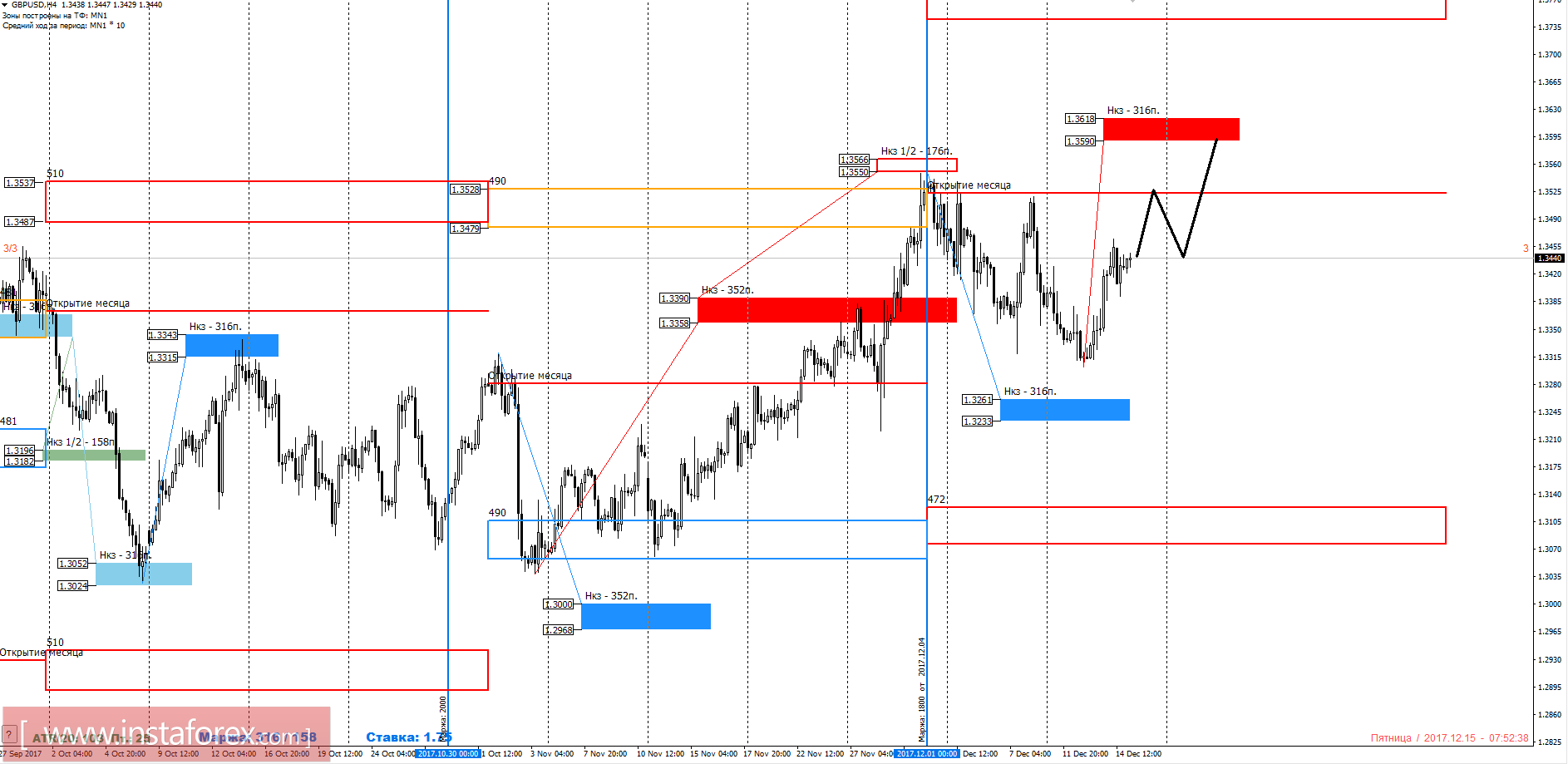 Торговый прогноз GBPUSD 15.12.2017