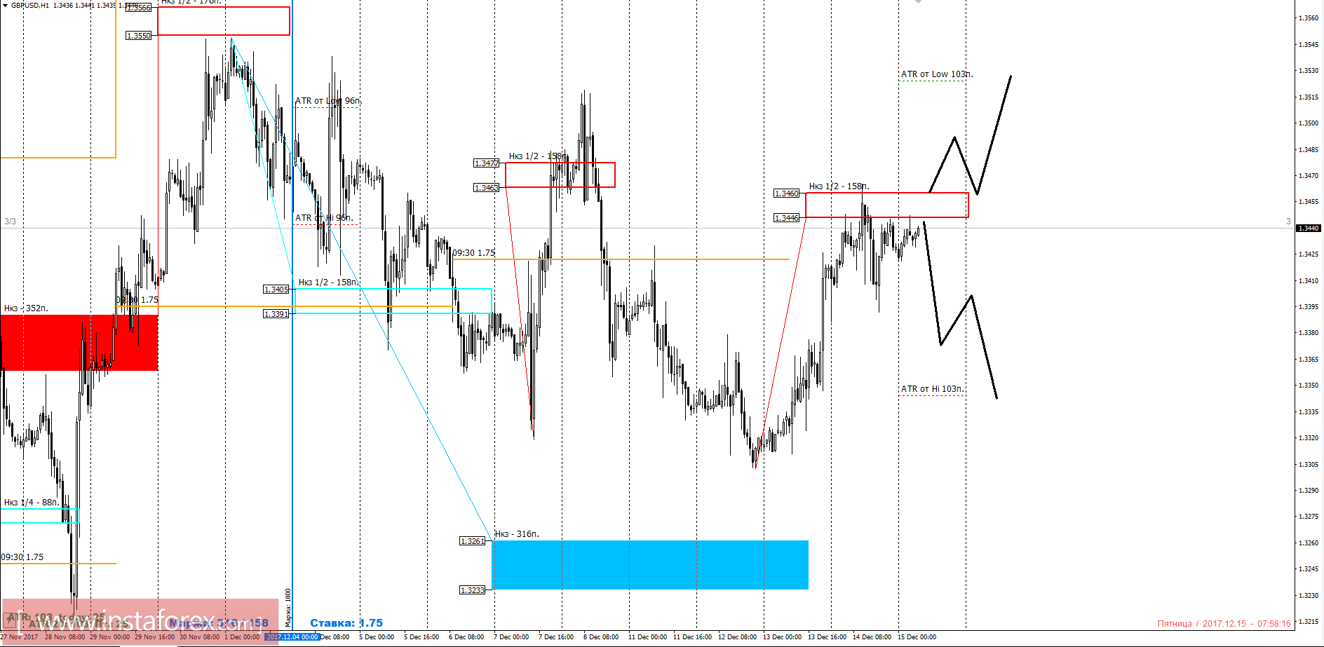 Торговый прогноз GBPUSD 15.12.2017