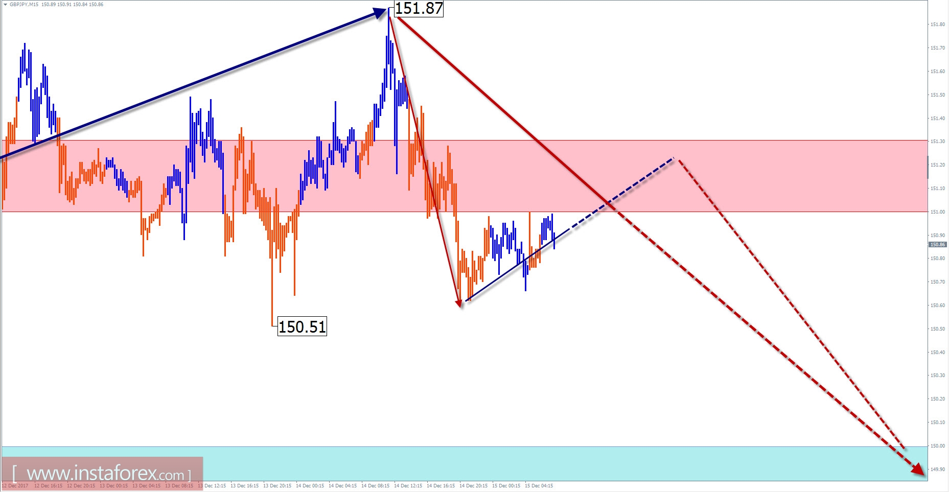 Торговый обзор на 15 декабря по упрощенному волновому анализу
