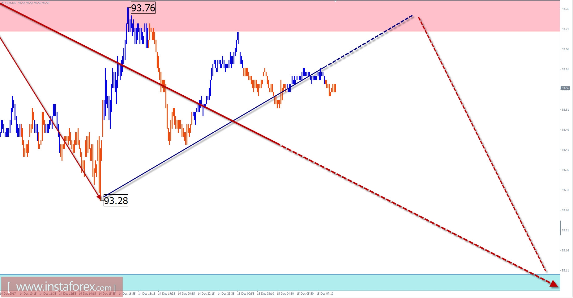 Торговый обзор на 15 декабря по упрощенному волновому анализу