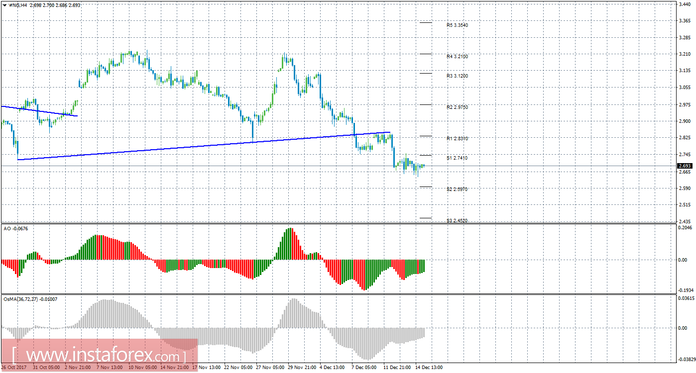 Технический анализ природного газа за 15 декабря 2017 года
