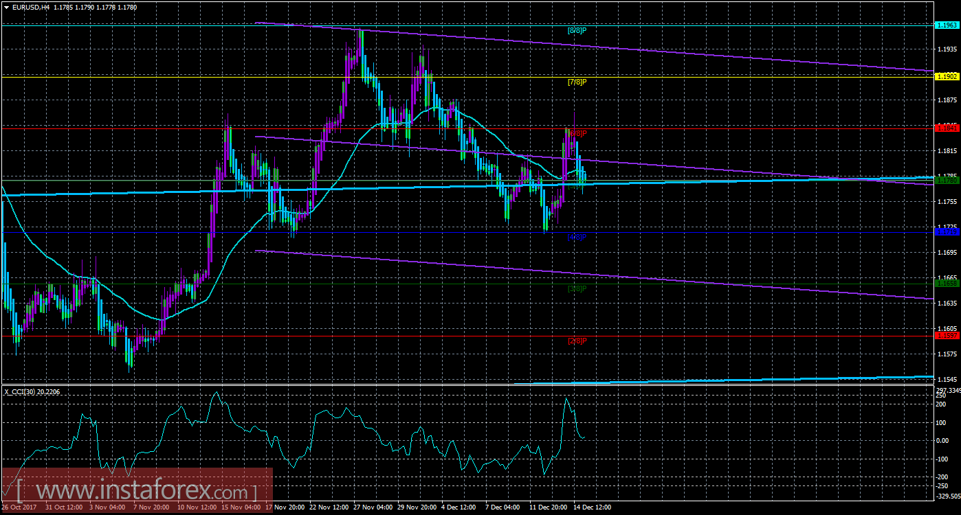 Техническая картина валютной пары EURUSD по системе &laquo;Каналы регрессии&raquo; за 15 декабря 2017 года