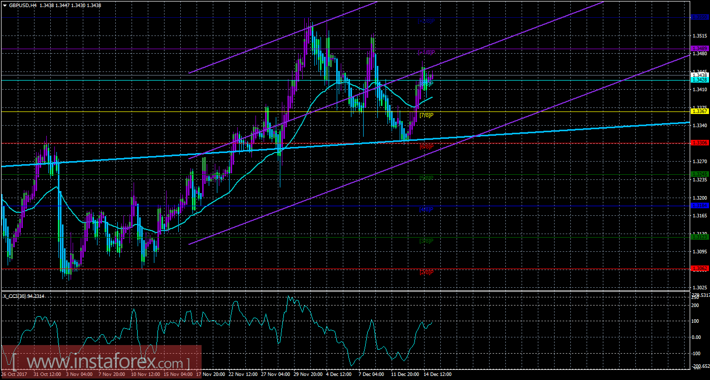 Техническая картина валютной пары GBPUSD по системе &laquo;Каналы регрессии&raquo; за 15 декабря 2017 года