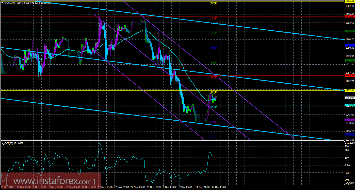 Техническая картина инструмента GOLD по системе &laquo;Каналы регрессии&raquo; за 15 декабря 2017 года