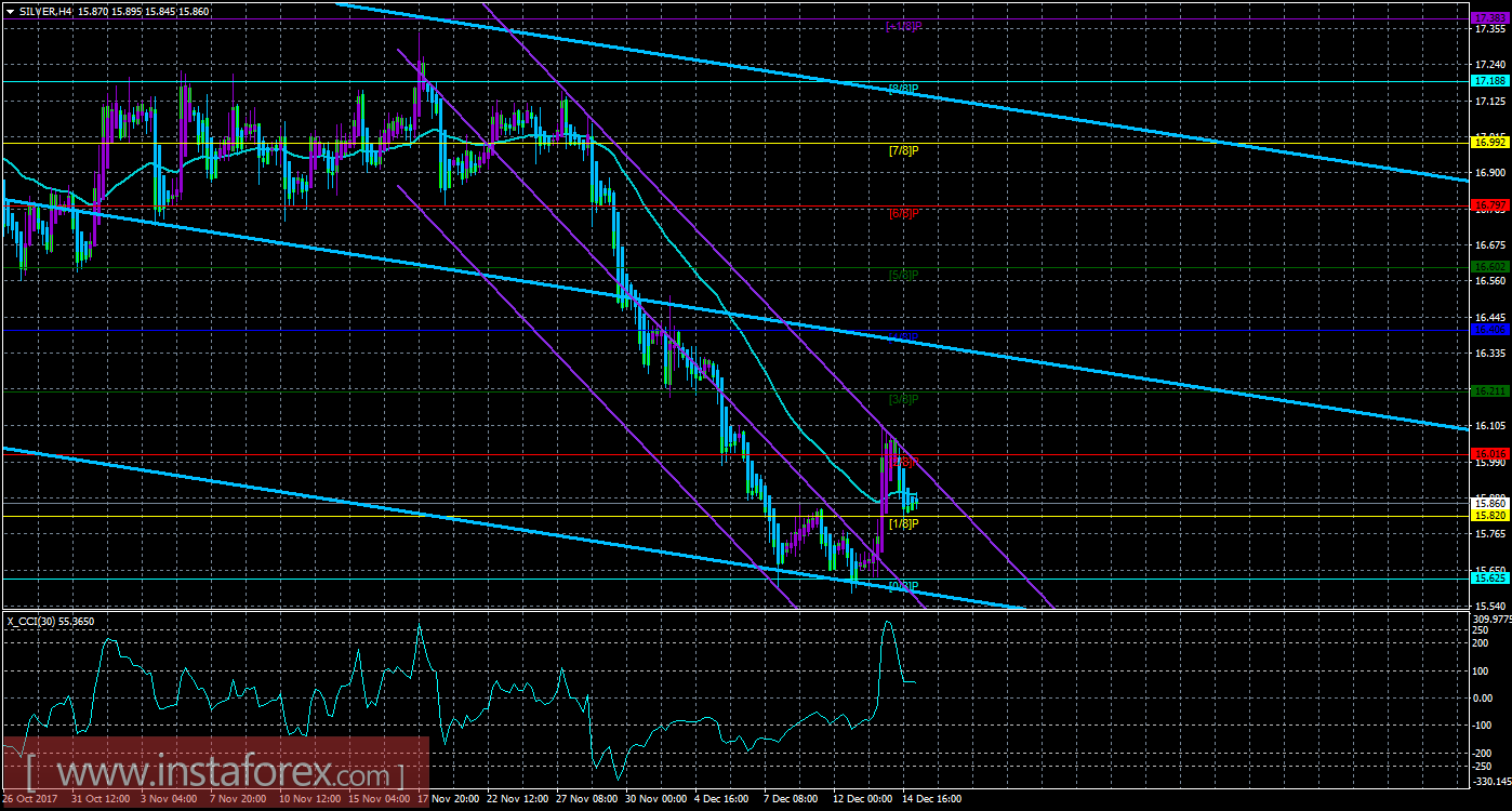 Техническая картина инструмента SILVER по системе &laquo;Каналы регрессии&raquo; за 15 декабря 2017 года