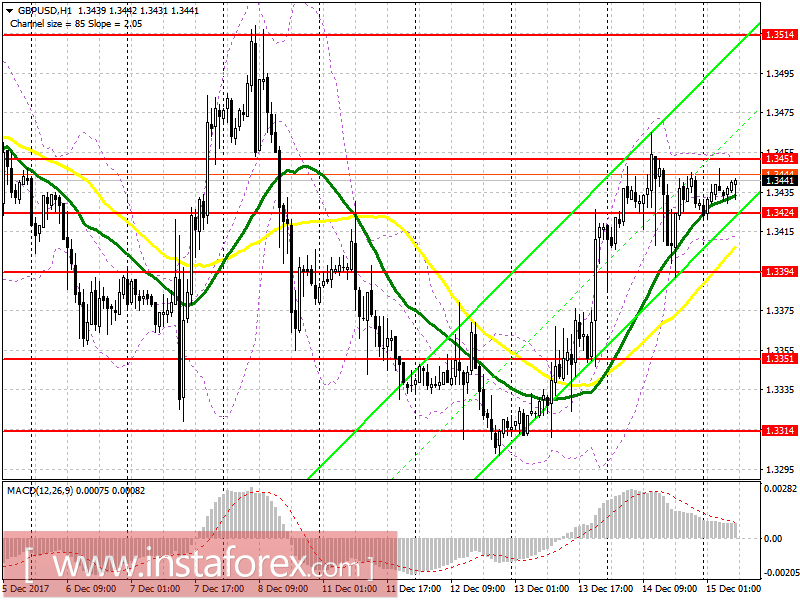 Торговый план на европейскую сессию 15 декабря EUR/USD и GBP/USD