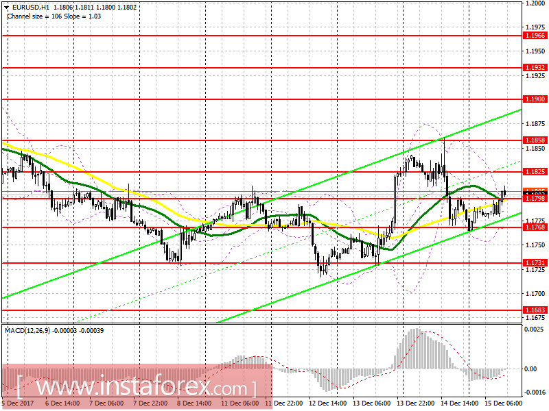 Торговый план на американскую сессию 15 декабря EUR/USD и GBP/USD