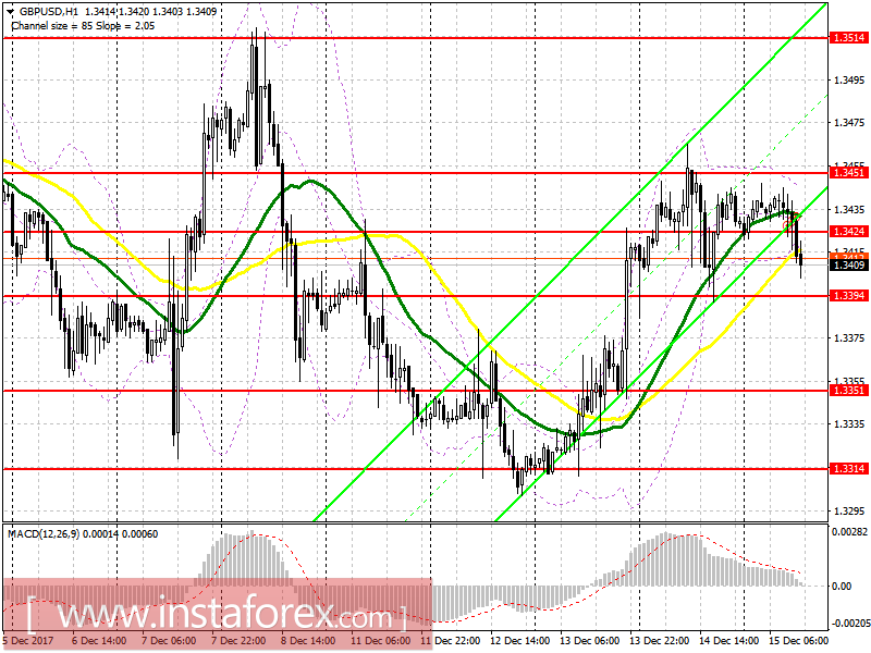 Торговый план на американскую сессию 15 декабря EUR/USD и GBP/USD