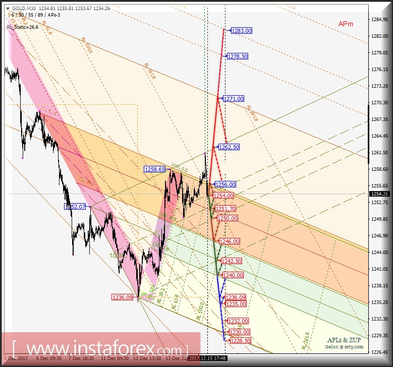 Gold Spot. Варианты развития движения 18.12 - 20.12.2017 г. Анализ APLs &amp; ZUP