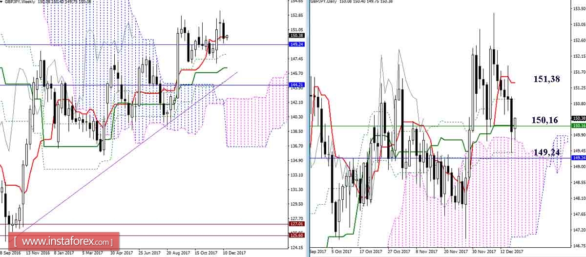Дневной обзор GBP/JPY и EUR/JPY на 18.12.17. Индикатор Ишимоку