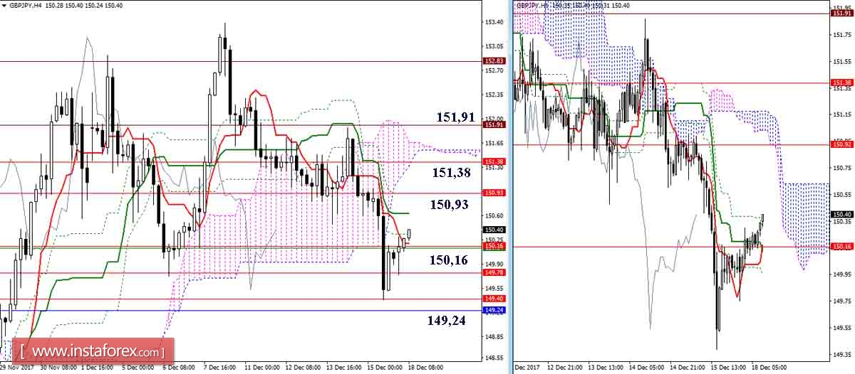 Дневной обзор GBP/JPY и EUR/JPY на 18.12.17. Индикатор Ишимоку