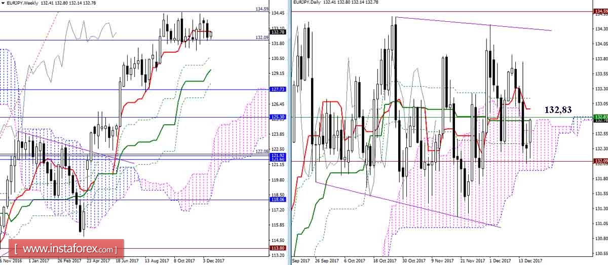 Дневной обзор GBP/JPY и EUR/JPY на 18.12.17. Индикатор Ишимоку