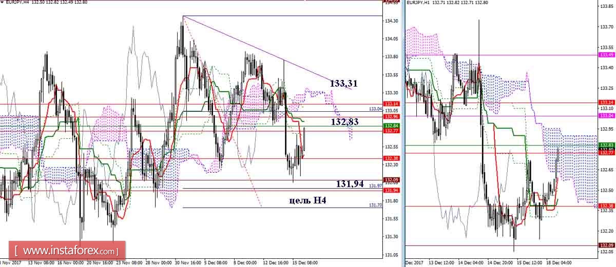 Дневной обзор GBP/JPY и EUR/JPY на 18.12.17. Индикатор Ишимоку