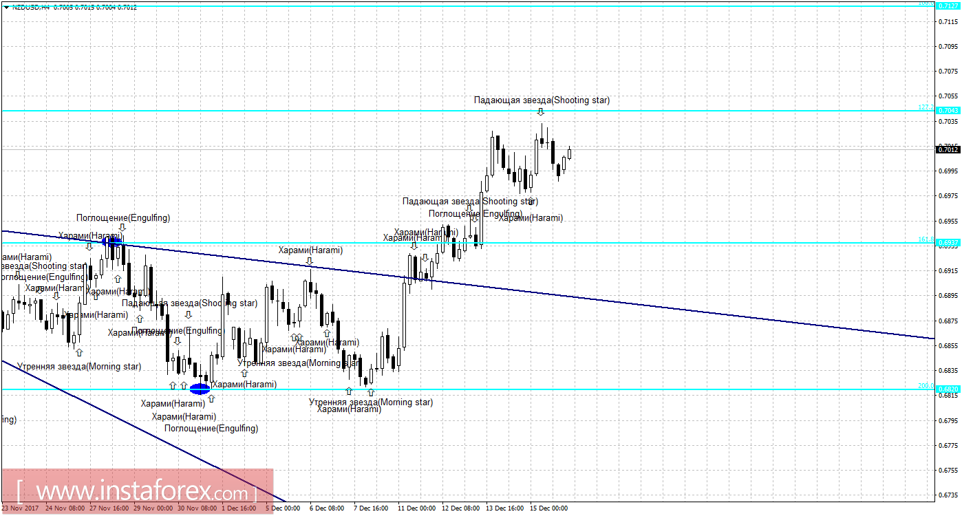 Свечной анализ NZD/USD на 18 декабря