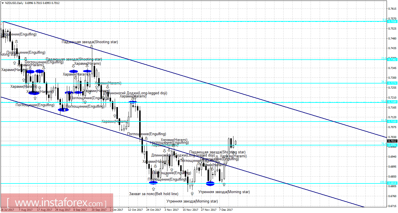 Свечной анализ NZD/USD на 18 декабря