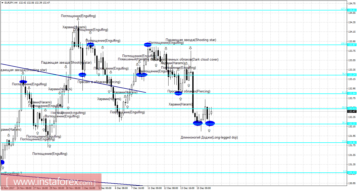 Свечной анализ EUR/JPY на 18 декабря
