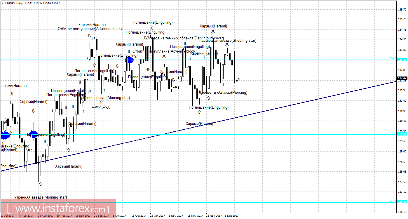 Свечной анализ EUR/JPY на 18 декабря