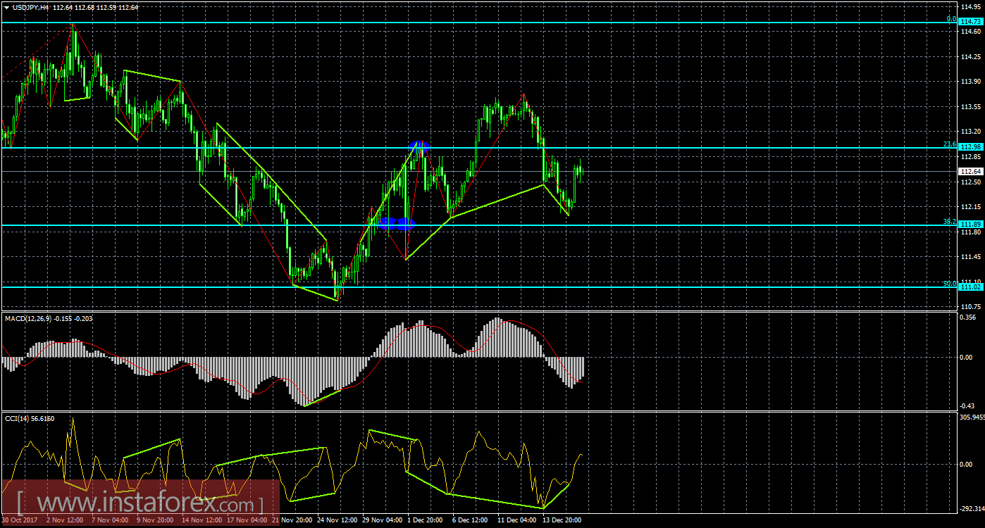 Анализ Дивергенций USD/JPY на 18 декабря