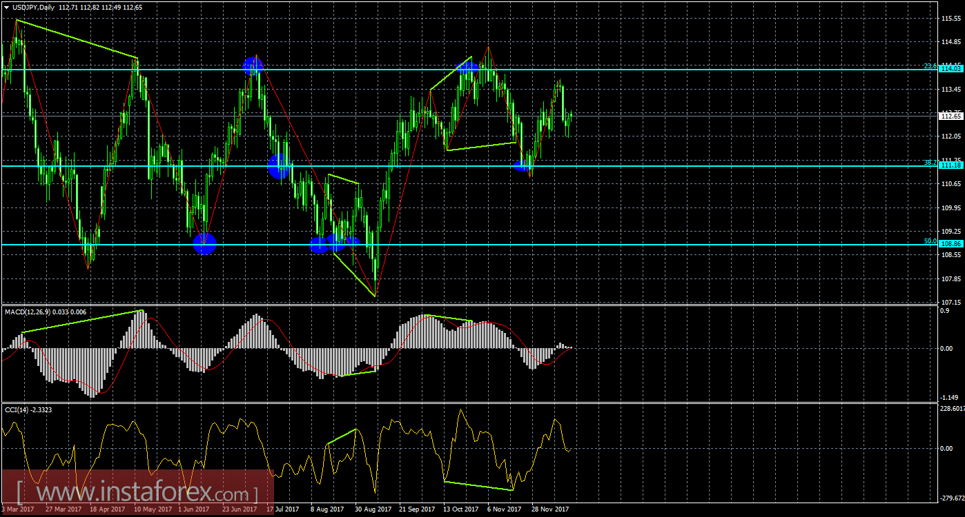 Анализ Дивергенций USD/JPY на 18 декабря