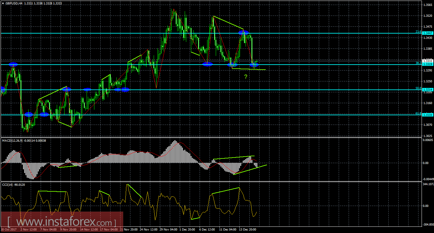 Анализ Дивергенций GBP/USD на 18 декабря 