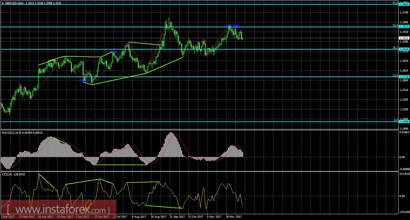 Анализ Дивергенций GBP/USD на 18 декабря 