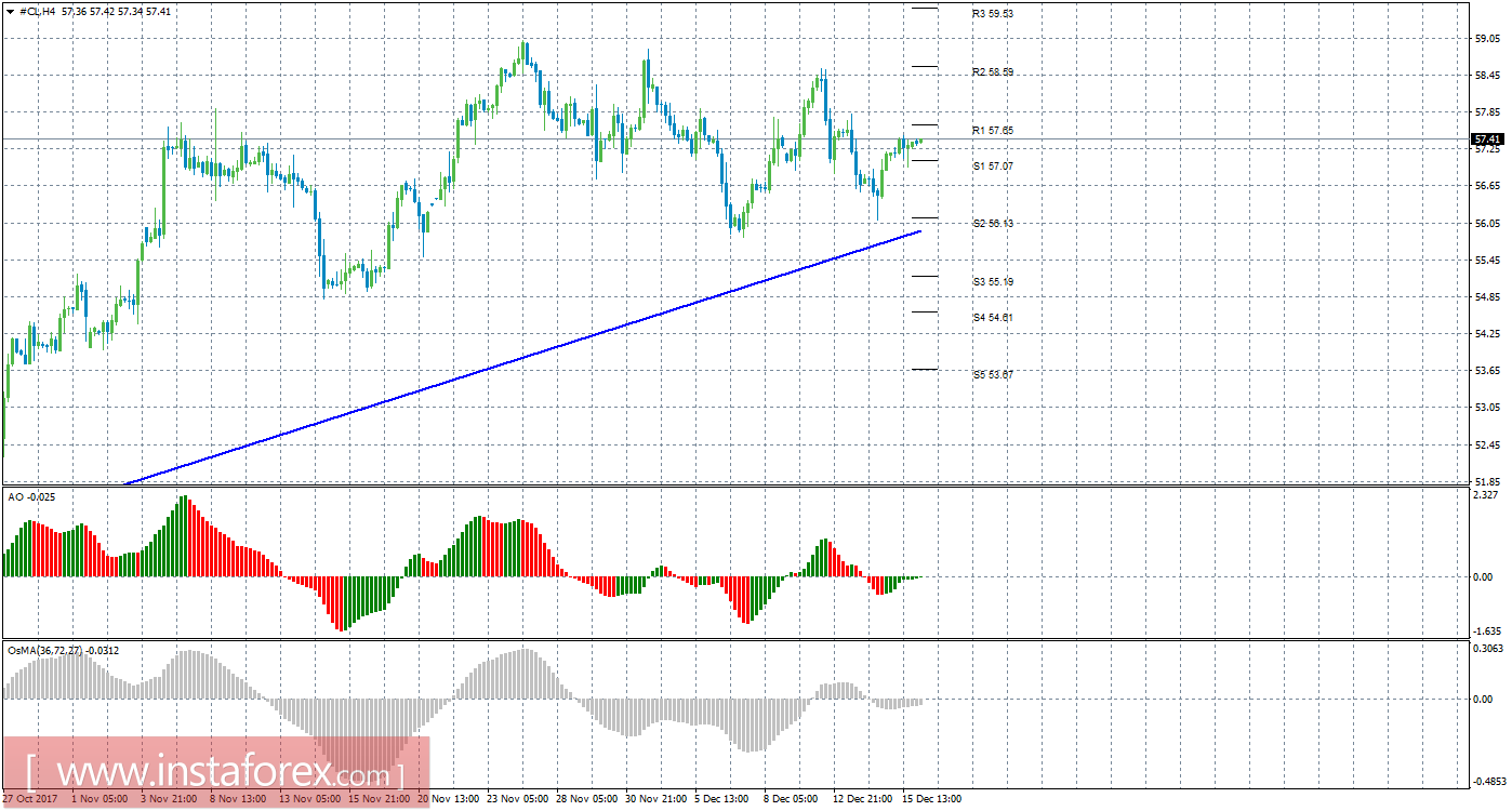 Технический анализ сырой нефти за 18 декабря 2017 года