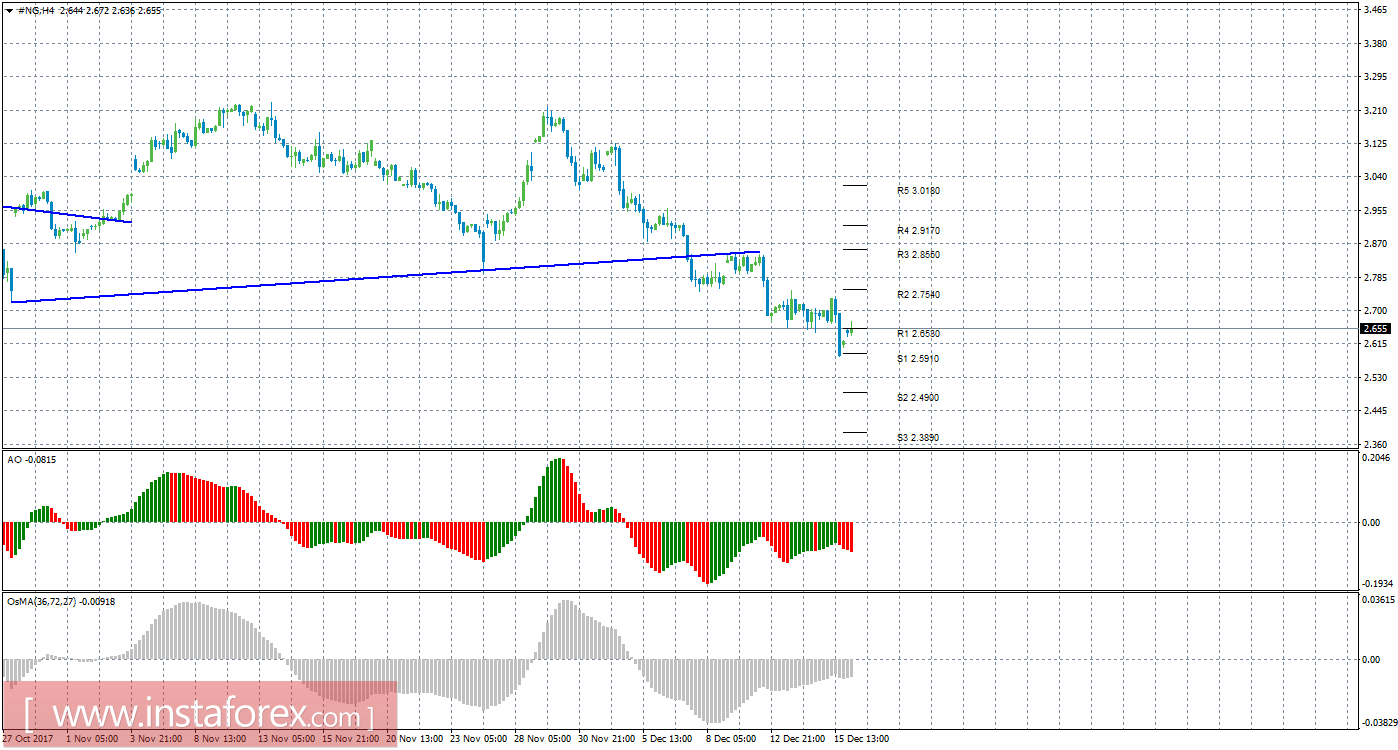 Технический анализ природного газа за 18 декабря 2017 года