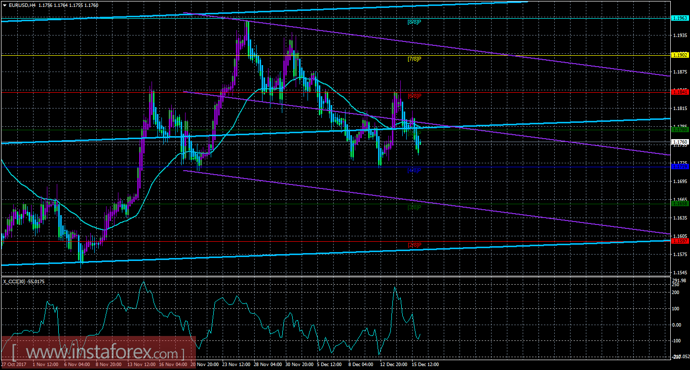 Техническая картина валютной пары EURUSD по системе «Каналы регрессии» за 18 декабря 2017 года