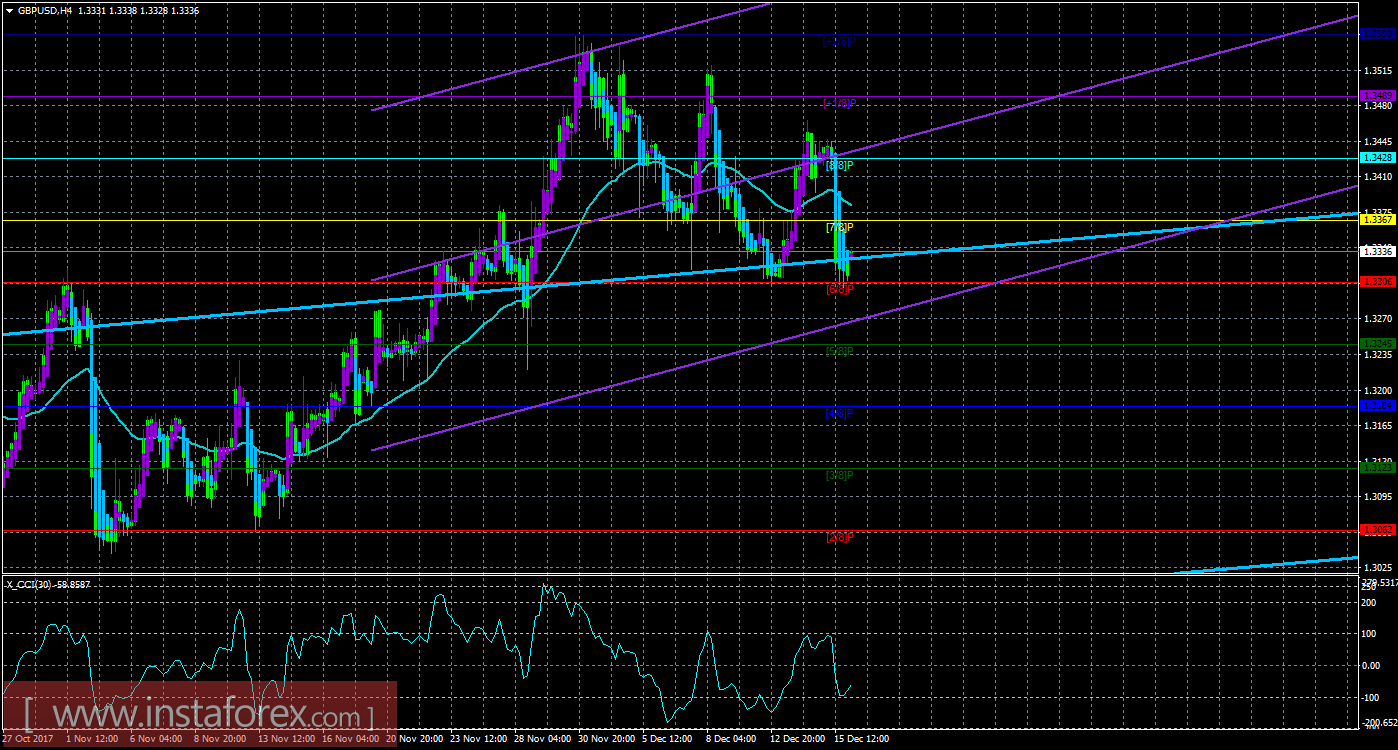 Техническая картина валютной пары GBPUSD по системе «Каналы регрессии» за 18 декабря 2017 года