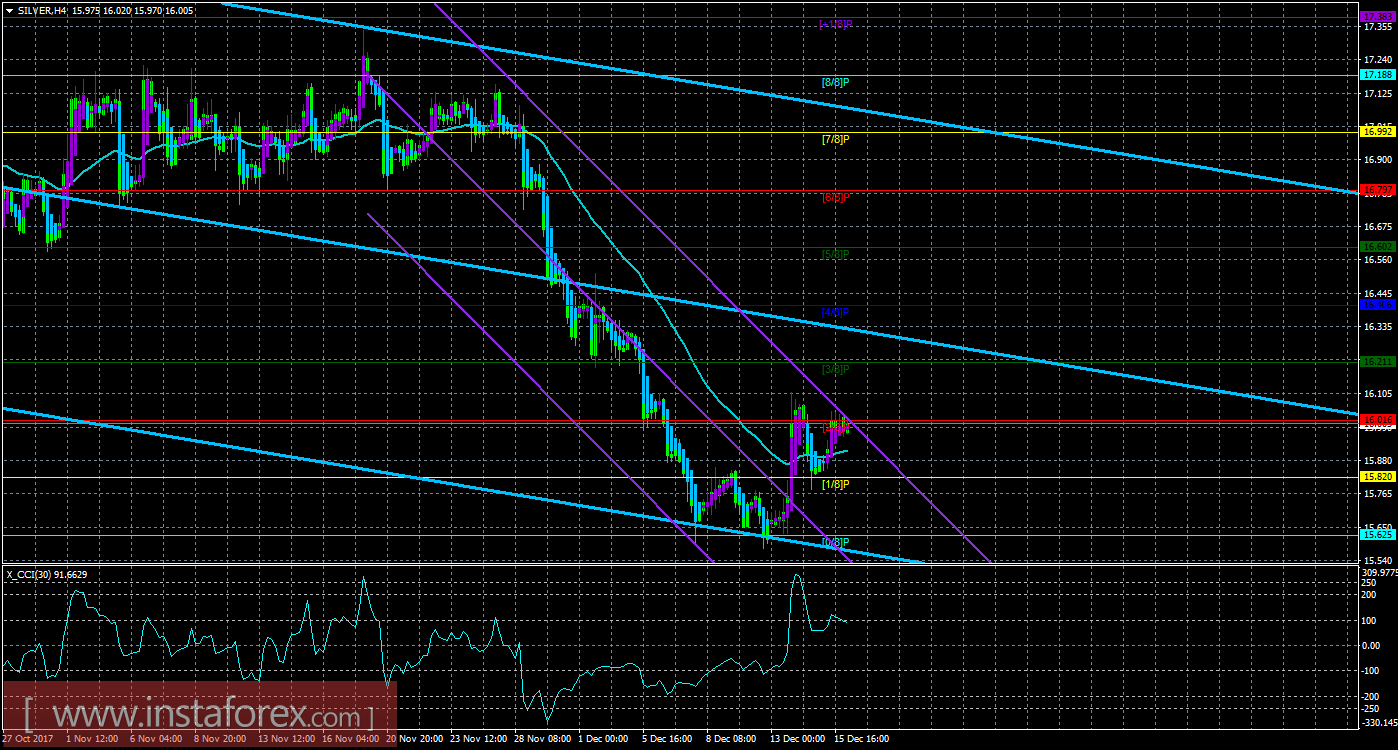 Техническая картина инструмента SILVER по системе «Каналы регрессии» за 18 декабря 2017 года