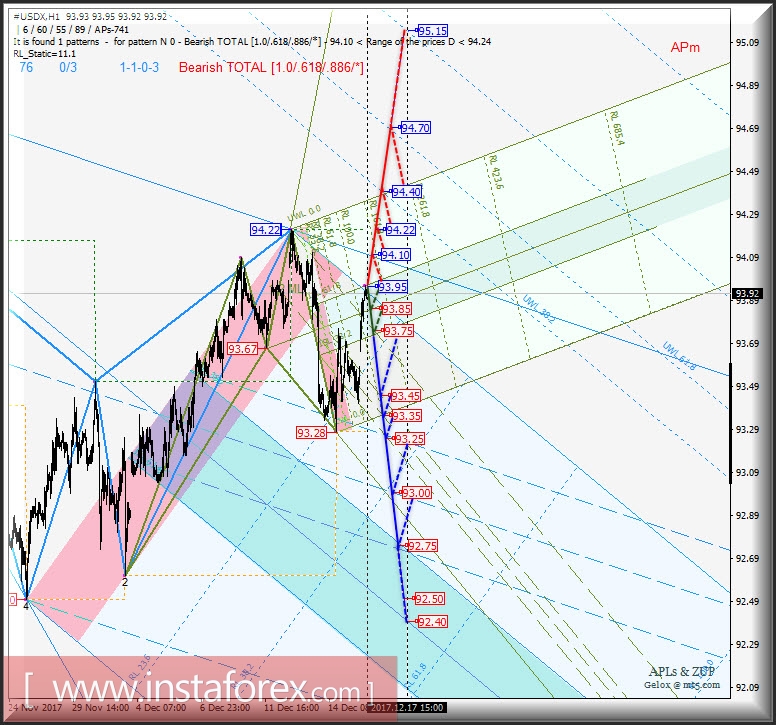 #USDX h1. Варианты развития движения в период 18.12 - 25.12.2017 г. Анализ APLs &amp; ZUP