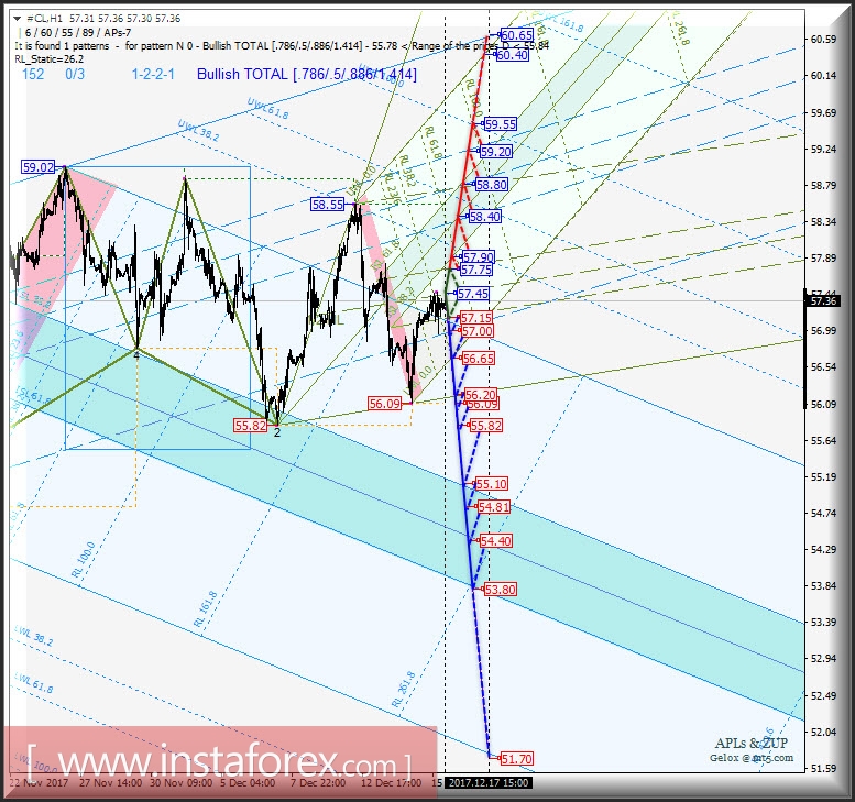 #CL h1. Варианты развития движения в период 18.12 - 25.12.2017 г. Анализ APLs & ZUP