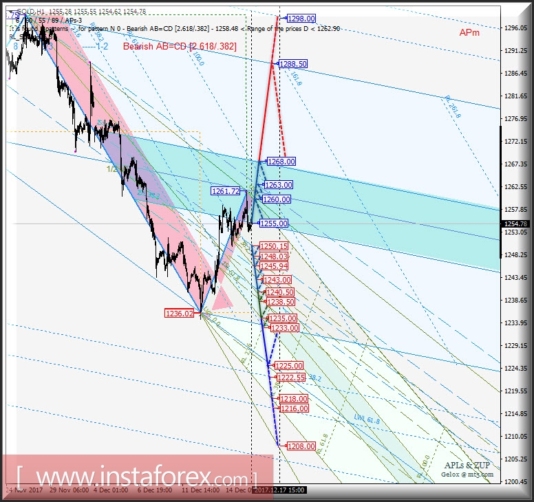 Gold Spot h1. Варианты развития движения в период 18.12 - 25.12.2017 г. Анализ APLs & ZUP