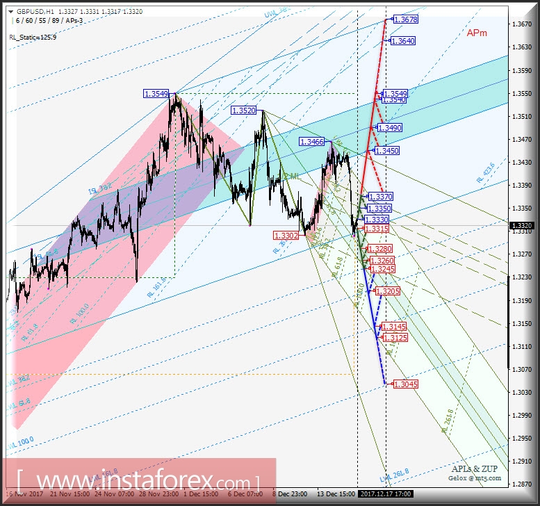 GBP/USD h1. Варианты развития движения в период 18.12 - 25.12.2017 г. Анализ APLs & ZUP.