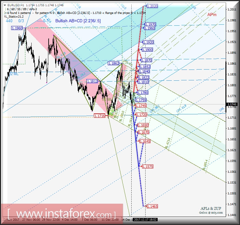 EUR/USD h1. Варианты развития движения в период 18.12 - 25.12.2017 г. Анализ APLs & ZUP