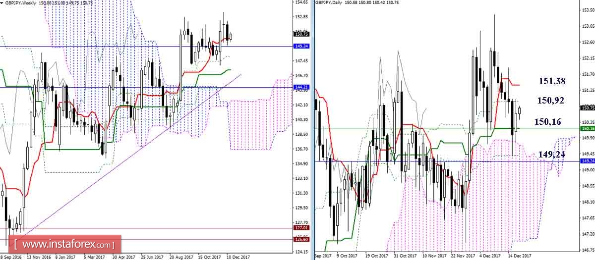 La rivista giornaliera di GBP/JPY e EUR/JPY del 19.12.17. Indicatore Ichimoku