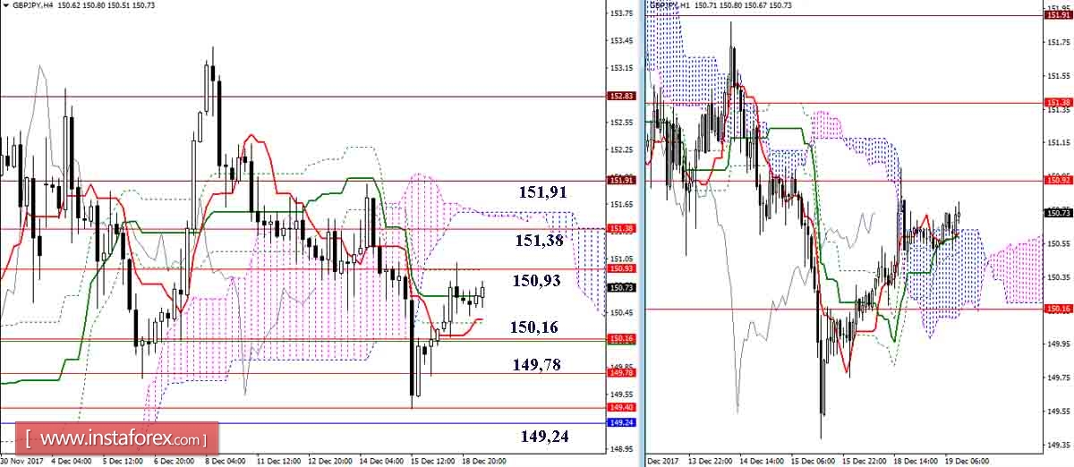 La rivista giornaliera di GBP/JPY e EUR/JPY del 19.12.17. Indicatore Ichimoku